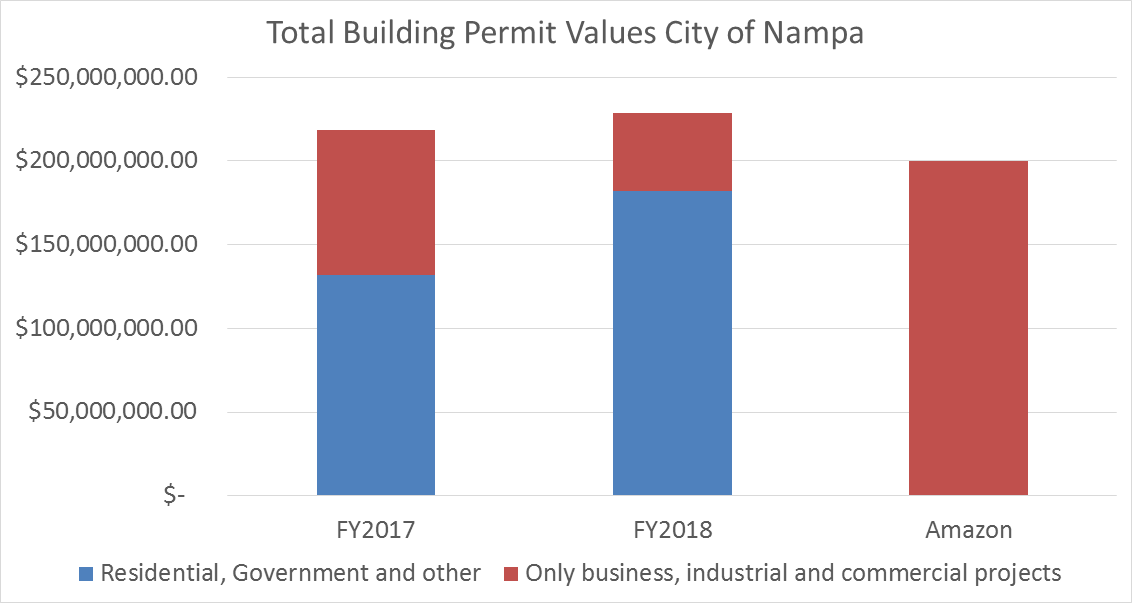 Amazon Nampa value